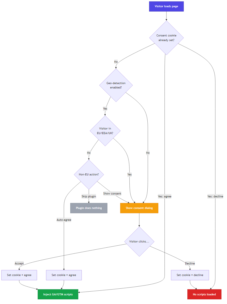 Consent flow diagram