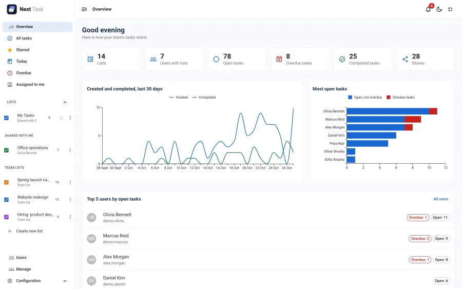 The Overview with list, user, open, overdue, completed and share counts, a 30-day created and completed chart, the most open tasks per person and the Top 5 users