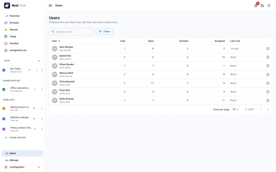 The Users page listing each person with their lists, open, overdue and assigned task counts and last visit