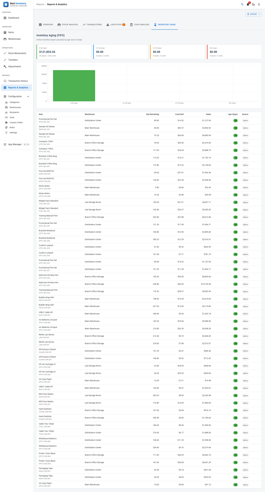 Inventory Aging tab with 0-30, 31-60, 61-90 and 90+ day buckets above a table of open cost layers