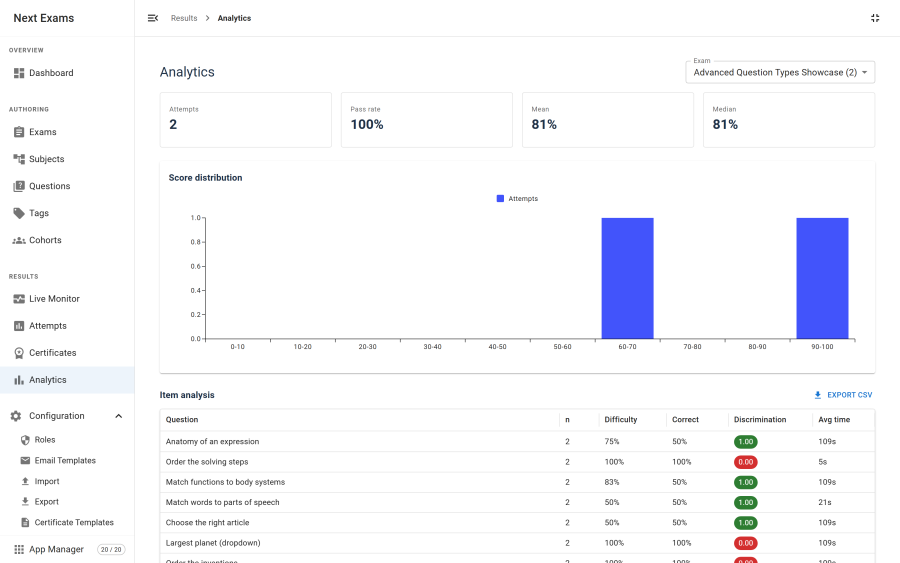 The item analysis table, listing each question in an exam with its difficulty index, discrimination coefficient, number of responses and a flag on the items that discriminate poorly