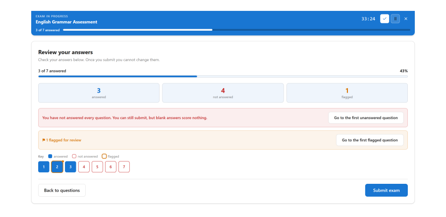 The review step: a progress bar reading "3 of 7 answered, 43%", three tiles counting 3 answered, 4 not answered and 1 flagged, a red warning about blank answers beside a "Go to the first unanswered question" button, an amber note beside a "Go to the first flagged question" button, a key, a grid of seven numbered cells in answered, not-answered and flagged states, and Back to questions and Submit exam buttons