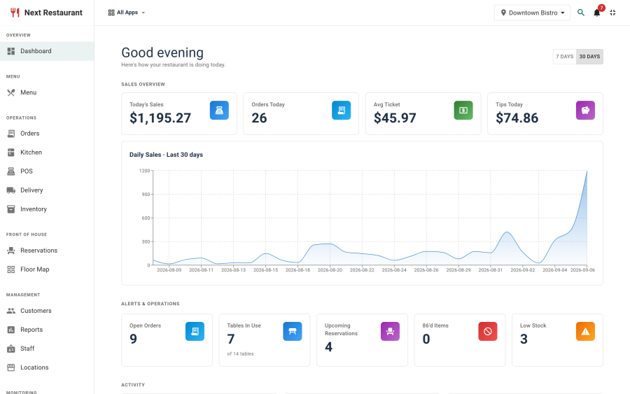 The Next Restaurant dashboard with today's KPI strip, live order feed, alerts widget and quick actions