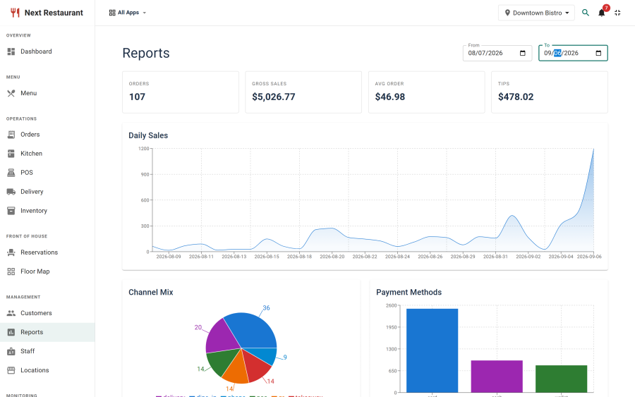 The reports screen with the date range selected and the KPI strip showing orders, gross sales, average order value and tips