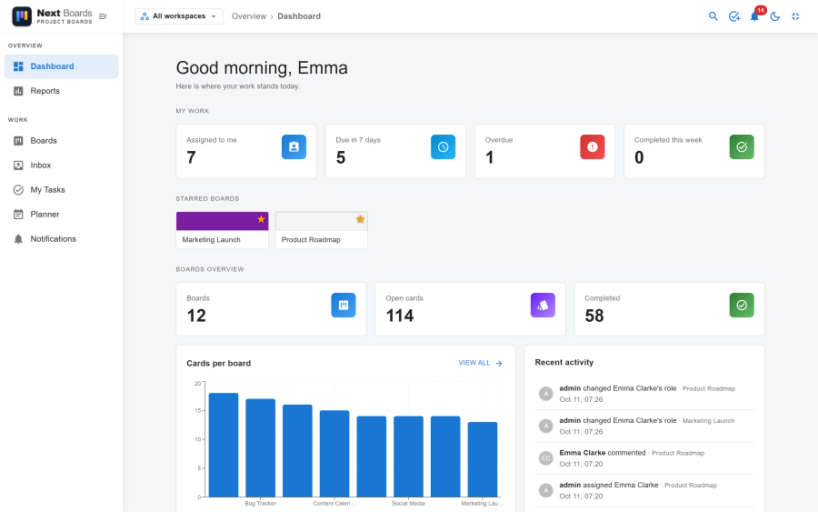 The dashboard with the My work counters, starred boards, a cards per board chart and recent activity