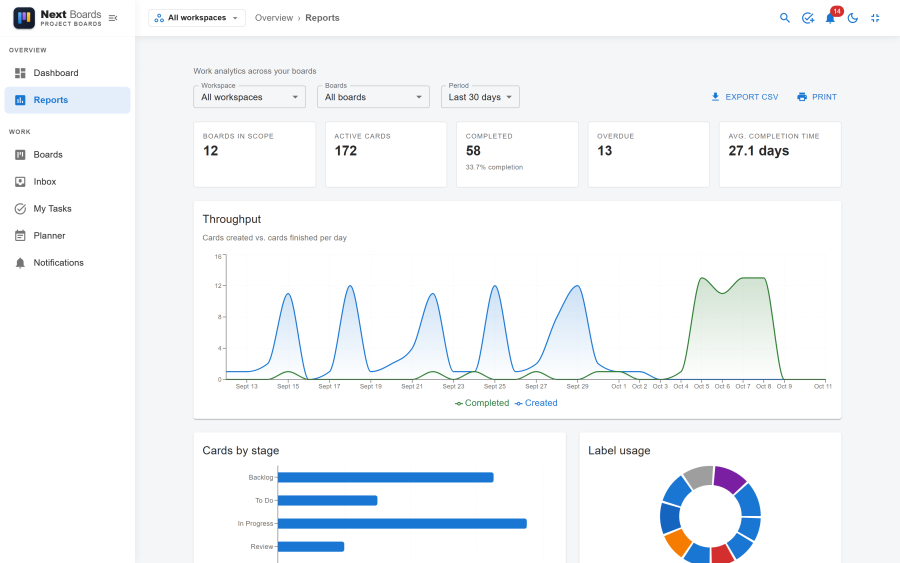 The reports page with five KPI tiles, the throughput chart, cards by stage, label usage and member workload